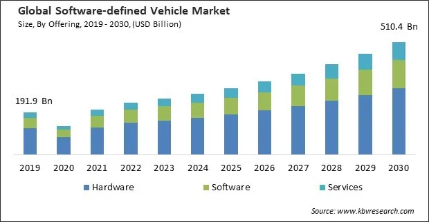 Software-defined Vehicle Market Size - Global Opportunities and Trends Analysis Report 2019-2030 Software-defined Vehicle Market Size - Global Opportunities and Trends Analysis Report 2019-2030