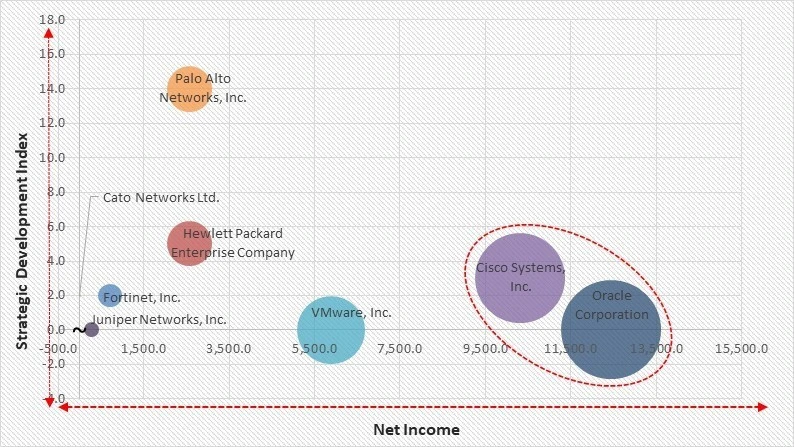 Software-Defined Wide Area Network (SD-WAN) Market - Competitive Landscape and Trends by Forecast 2032