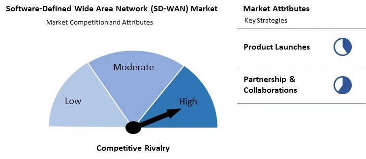 Software-Defined Wide Area Network (SD-WAN) Market Competition and Attributes