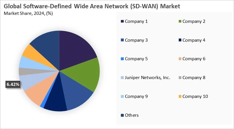 Software-Defined Wide Area Network (SD-WAN) Market Share 2024