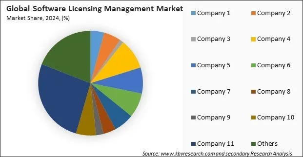Software Licensing Management Market Share 2024