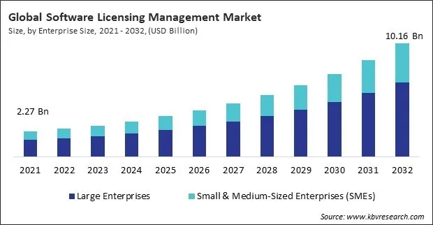 Software Licensing Management Market Size - Global Opportunities and Trends Analysis Report 2021-2032