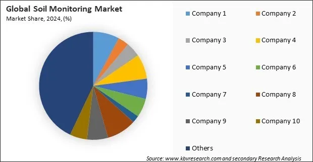 Soil Monitoring Market Share 2024
