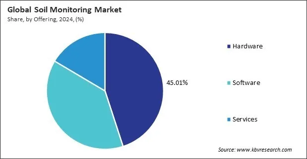 Soil Monitoring Market Share and Industry Analysis Report 2024