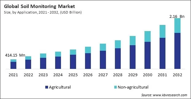Soil Monitoring Market Size - Global Opportunities and Trends Analysis Report 2021-2032