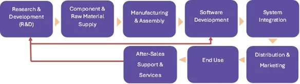 Soil Monitoring Market - Value Chain Analysis (VCA)