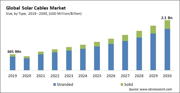 Solar Cables Market Size - Global Opportunities and Trends Analysis Report 2019-2030 Solar Cables Market Size - Global Opportunities and Trends Analysis Report 2019-2030