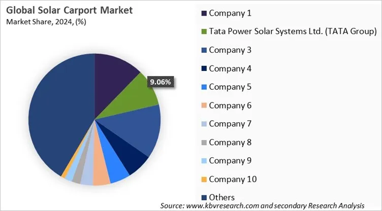 Solar Carport Market Share 2024