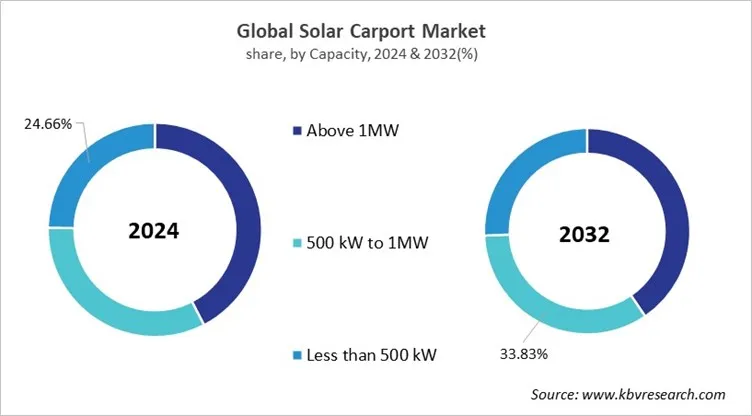 Solar Carport Market Share and Industry Analysis Report 2024