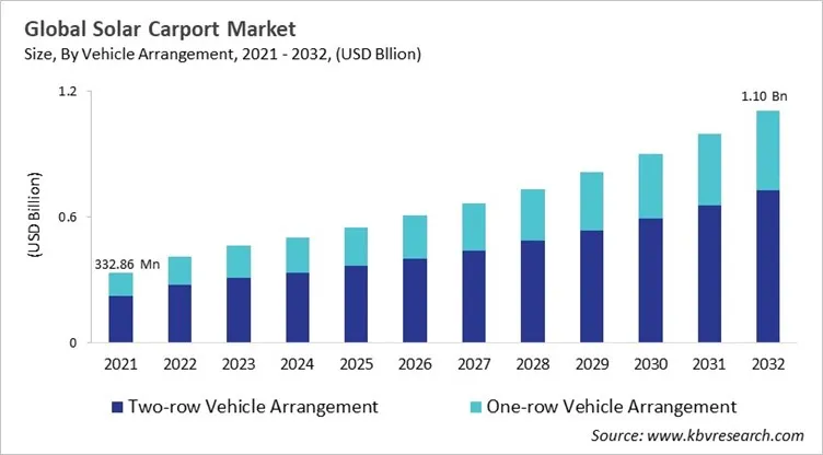 Solar Carport Market Size - Global Opportunities and Trends Analysis Report 2021-2032