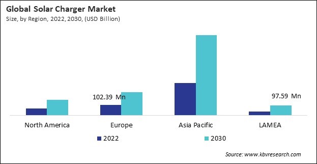 Solar Charger Market Size - By Region