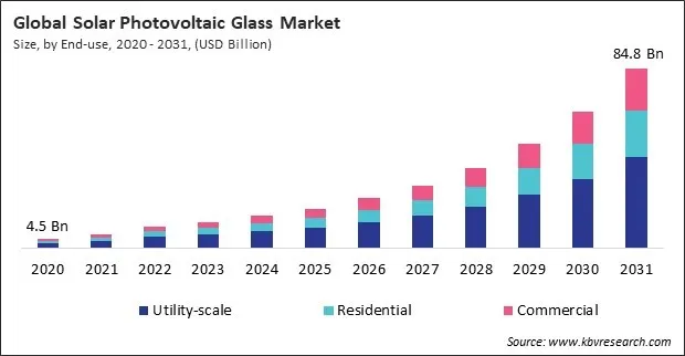 Solar Photovoltaic Glass Market Size - Global Opportunities and Trends Analysis Report 2020-2031