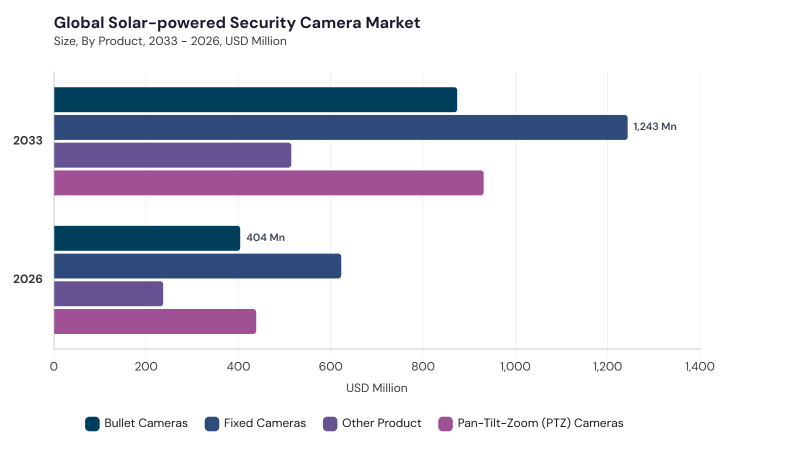 Solar-powered Security Camera Market segment size and growth forecast Solar-powered Security Camera Market segment size and growth forecast