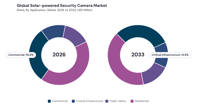 Solar-powered Security Camera Market segment Share Solar-powered Security Camera Market segment Share