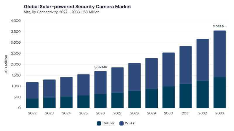 Solar-powered Security Camera Market size and growth forecast (2022-2033) Solar-powered Security Camera Market size and growth forecast (2022-2033)
