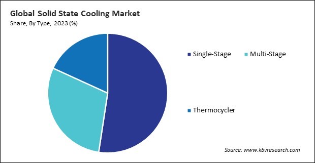 Solid State Cooling Market Share and Industry Analysis Report 2023