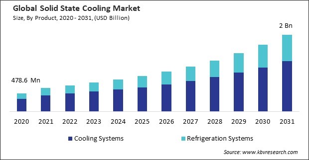Solid State Cooling Market Size - Global Opportunities and Trends Analysis Report 2020-2031