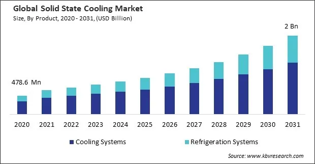 Solid State Cooling Market Size - Global Opportunities and Trends Analysis Report 2020-2031