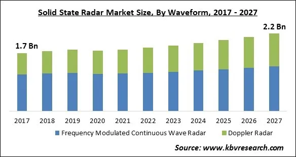 Solid State Radar Market Size - Global Opportunities and Trends Analysis Report 2017-2027 Solid State Radar Market Size - Global Opportunities and Trends Analysis Report 2017-2027