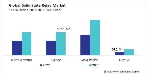 Solid State Relay Market Size - By Region