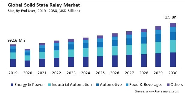 Solid State Relay Market Size - Global Opportunities and Trends Analysis Report 2019-2030