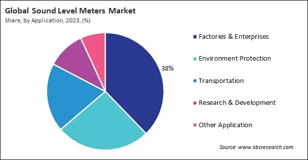 Sound Level Meters Market Share and Industry Analysis Report 2023