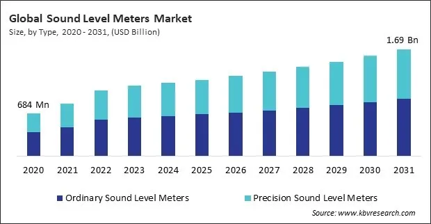 Sound Level Meters Market Size - Global Opportunities and Trends Analysis Report 2020-2031