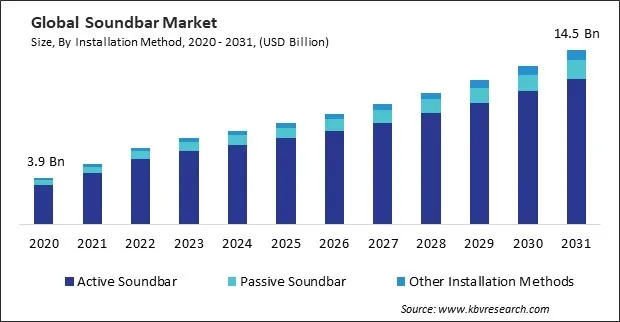 Soundbar Market Size - Global Opportunities and Trends Analysis Report 2020-2031