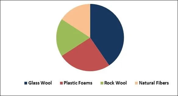 Soundproof Curtains Market Share