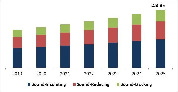 Soundproof Curtains Market Size