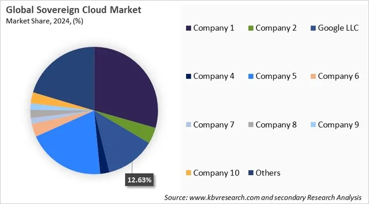 Sovereign Cloud Market Share 2024