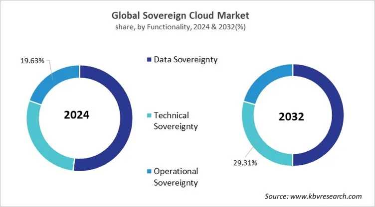 Sovereign Cloud Market Share and Industry Analysis Report 2024
