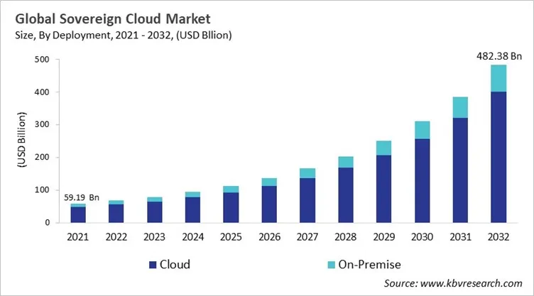 Sovereign Cloud Market Size - Global Opportunities and Trends Analysis Report 2021-2032