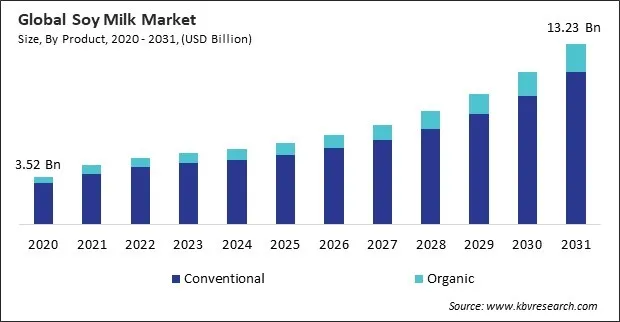 Soy Milk Market Size - Global Opportunities and Trends Analysis Report 2020-2031