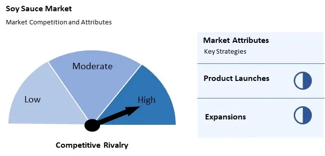 Soy Sauce Market Competition and Attributes