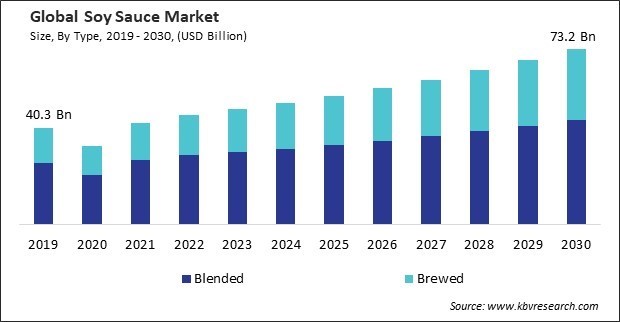 Soy Sauce Market Size - Global Opportunities and Trends Analysis Report 2019-2030
