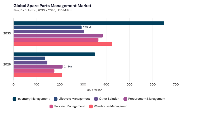 Spare Parts Management Market segment size and growth forecast Spare Parts Management Market segment size and growth forecast