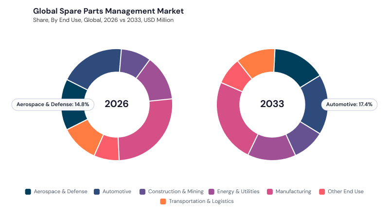 Spare Parts Management Market segment Share Spare Parts Management Market segment Share