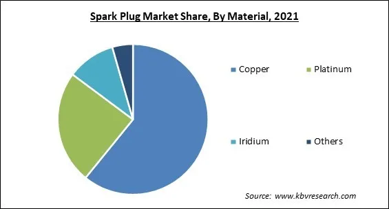 Spark Plug Market Share and Industry Analysis Report 2021 Spark Plug Market Share and Industry Analysis Report 2021