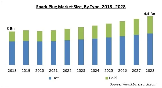 Spark Plug Market - Global Opportunities and Trends Analysis Report 2018-2028 Spark Plug Market - Global Opportunities and Trends Analysis Report 2018-2028