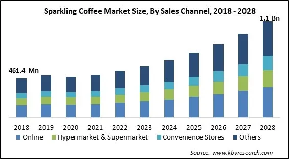 Sparkling Coffee Market - Global Opportunities and Trends Analysis Report 2018-2028