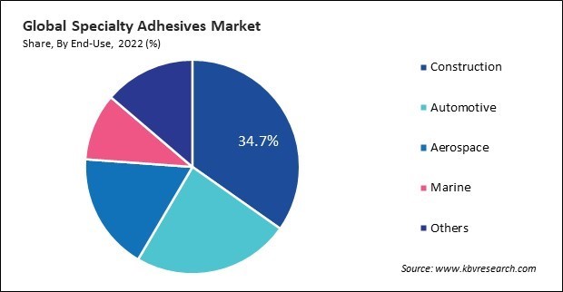 Specialty Adhesives Market Share and Industry Analysis Report 2022