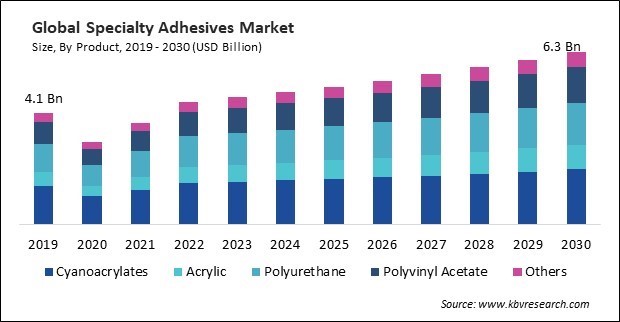 Specialty Adhesives Market Size - Global Opportunities and Trends Analysis Report 2019-2030