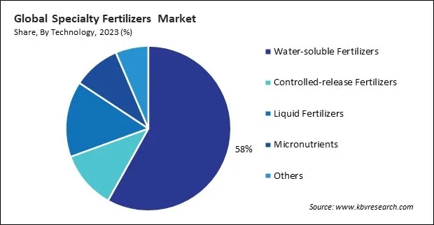 Specialty Fertilizers Market Share and Industry Analysis Report 2023