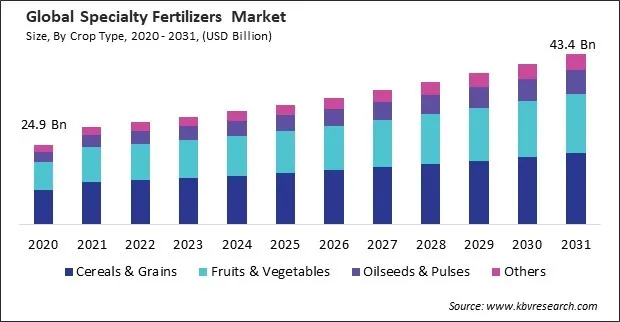 Specialty Fertilizers Market Size - Global Opportunities and Trends Analysis Report 2020-2031