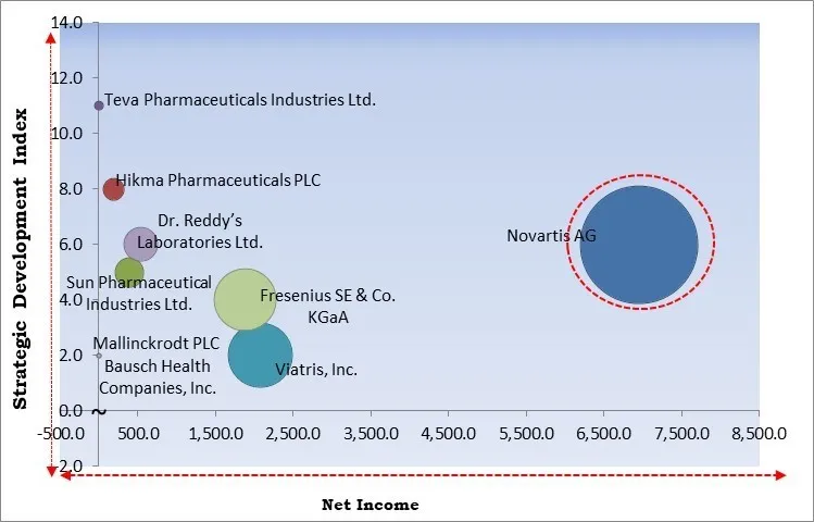 Specialty Generics Market - Competitive Landscape and Trends by Forecast 2030