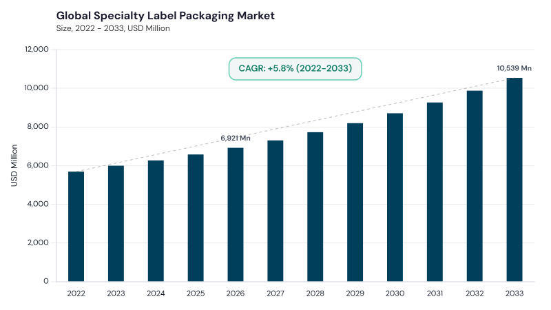 Specialty Label Packaging Market CAGR and growth forecast Specialty Label Packaging Market CAGR and growth forecast