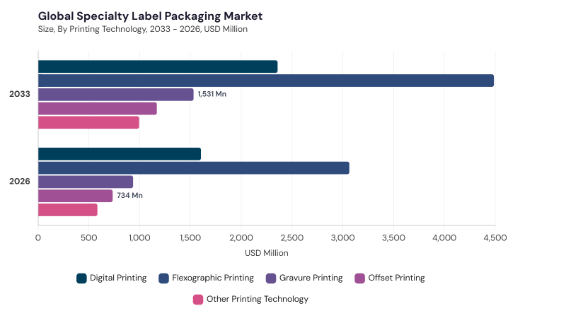 Specialty Label Packaging Market segment size and growth forecast Specialty Label Packaging Market segment size and growth forecast