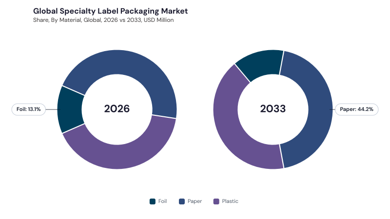 Specialty Label Packaging Market segment Share Specialty Label Packaging Market segment Share