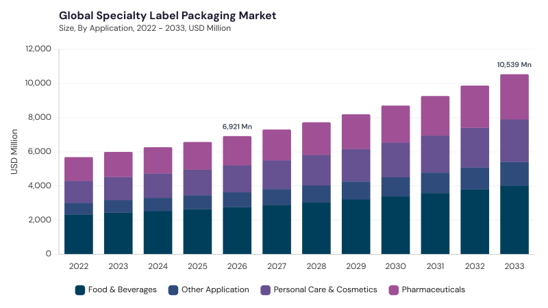 Specialty Label Packaging Market size and growth forecast (2022-2033) Specialty Label Packaging Market size and growth forecast (2022-2033)